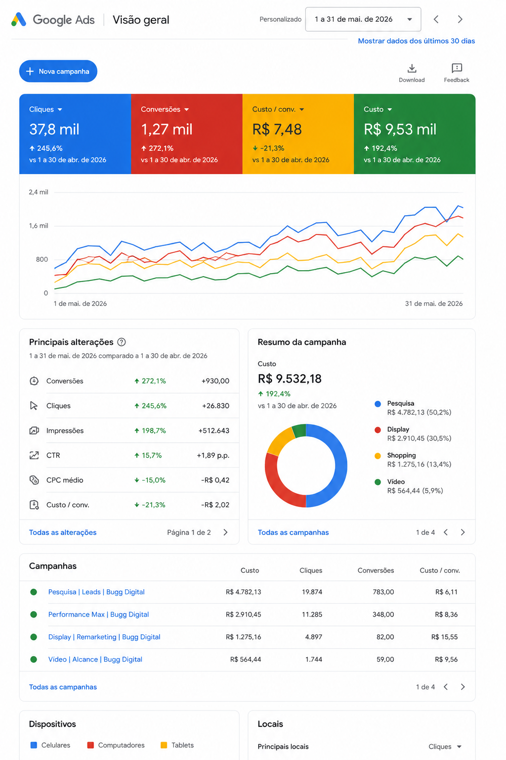 Painel de conversões no Google Ads